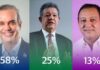 Abinader camina sin brincos a la reelección, según Greenberg